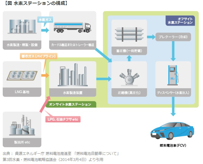 水素ステーションの仕組みと安全性 多摩興運株式会社